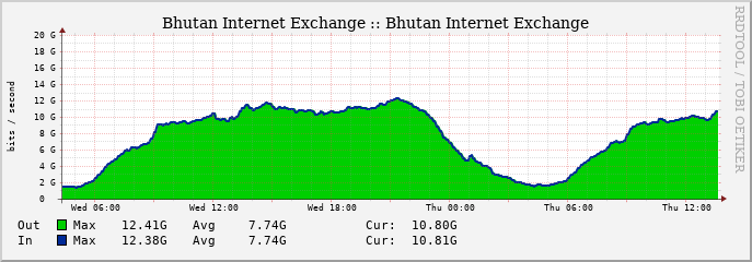 Daily Traffic